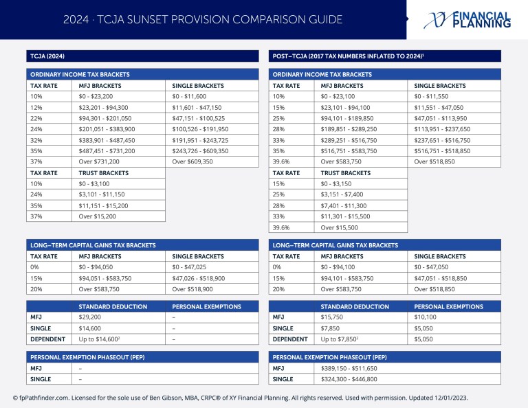 TCJA Sunset Provision Comparison Guide